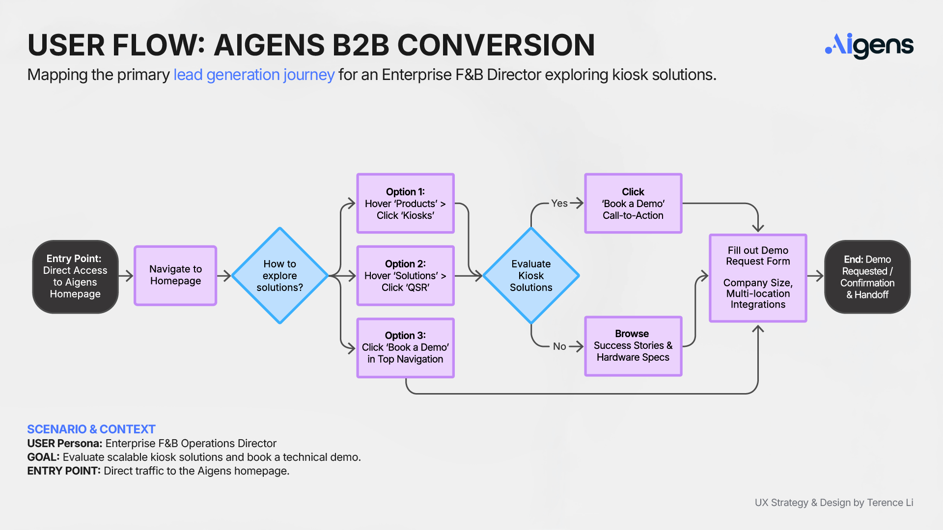 Aigens website redesign multi-product UX user flows and navigation mapping